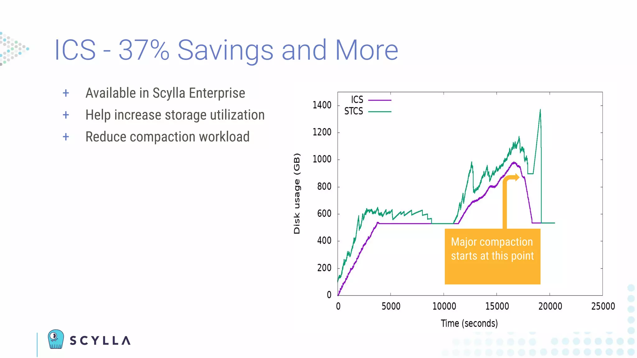 ICS - 37% Savings and More
Major compaction
starts at this point
+ Available in Scylla Enterprise
+ Help increase storage utilization
+ Reduce compaction workload
 