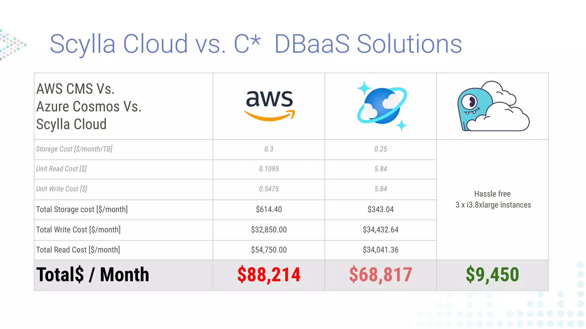 Scylla Cloud vs. C* DBaaS Solutions
AWS CMS Vs.
Azure Cosmos Vs.
Scylla Cloud
Storage Cost [$/month/TB] 0.3 0.25
Hassle free
3 x i3.8xlarge instances
Unit Read Cost [$] 0.1095 5.84
Unit Write Cost [$] 0.5475 5.84
Total Storage cost [$/month] $614.40 $343.04
Total Write Cost [$/month] $32,850.00 $34,432.64
Total Read Cost [$/month] $54,750.00 $34,041.36
Total$ / Month $88,214 $68,817 $9,450
 