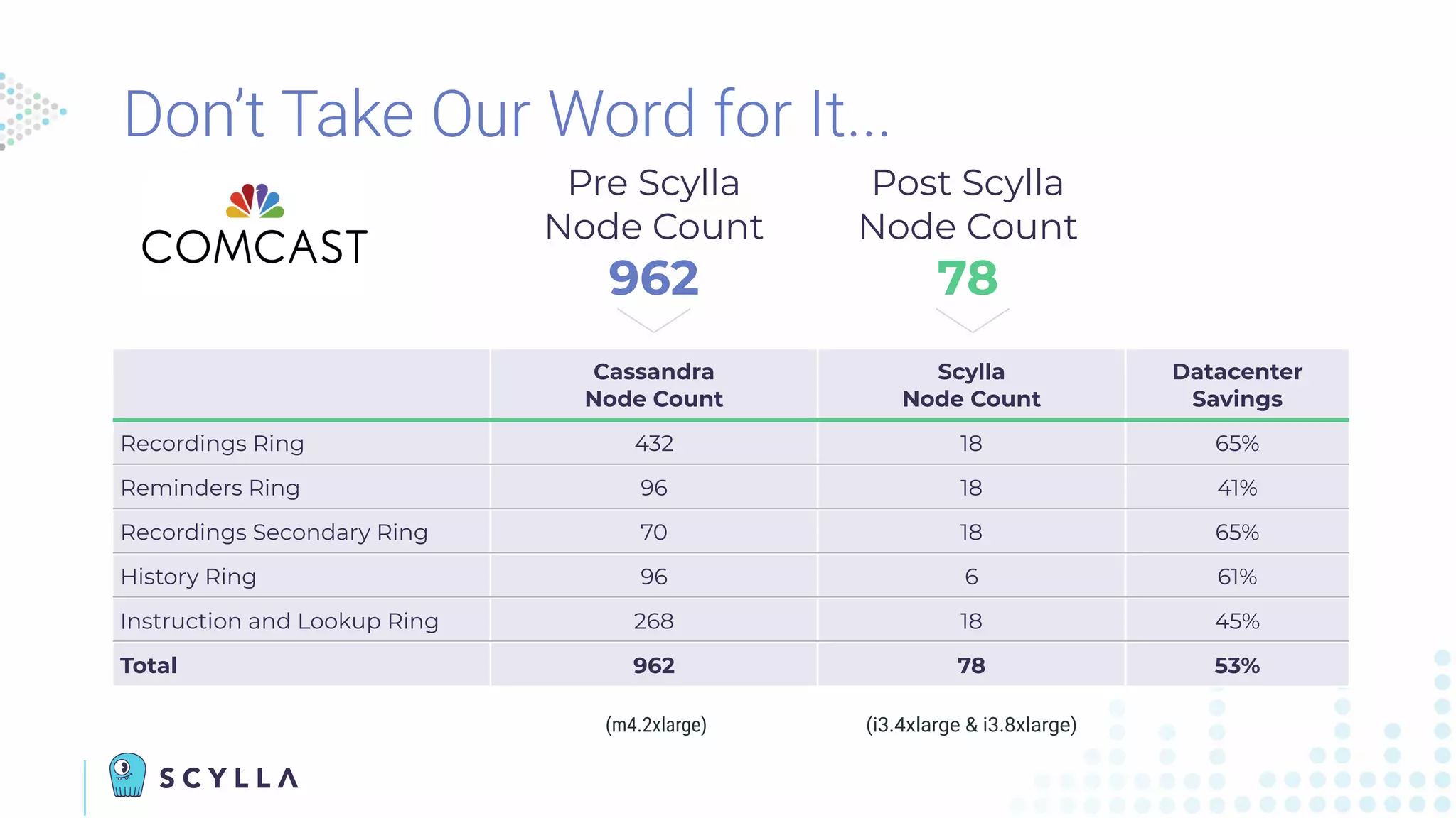  
Cassandra
Node Count
Scylla
Node Count
Datacenter
Savings
Recordings Ring 432 18 65%
Reminders Ring 96 18 41%
Recordings Secondary Ring 70 18 65%
History Ring 96 6 61%
Instruction and Lookup Ring 268 18 45%
Total 962 78 53%
Pre Scylla
Node Count
962
Post Scylla
Node Count
78
(m4.2xlarge) (i3.4xlarge & i3.8xlarge)
Don’t Take Our Word for It...
 