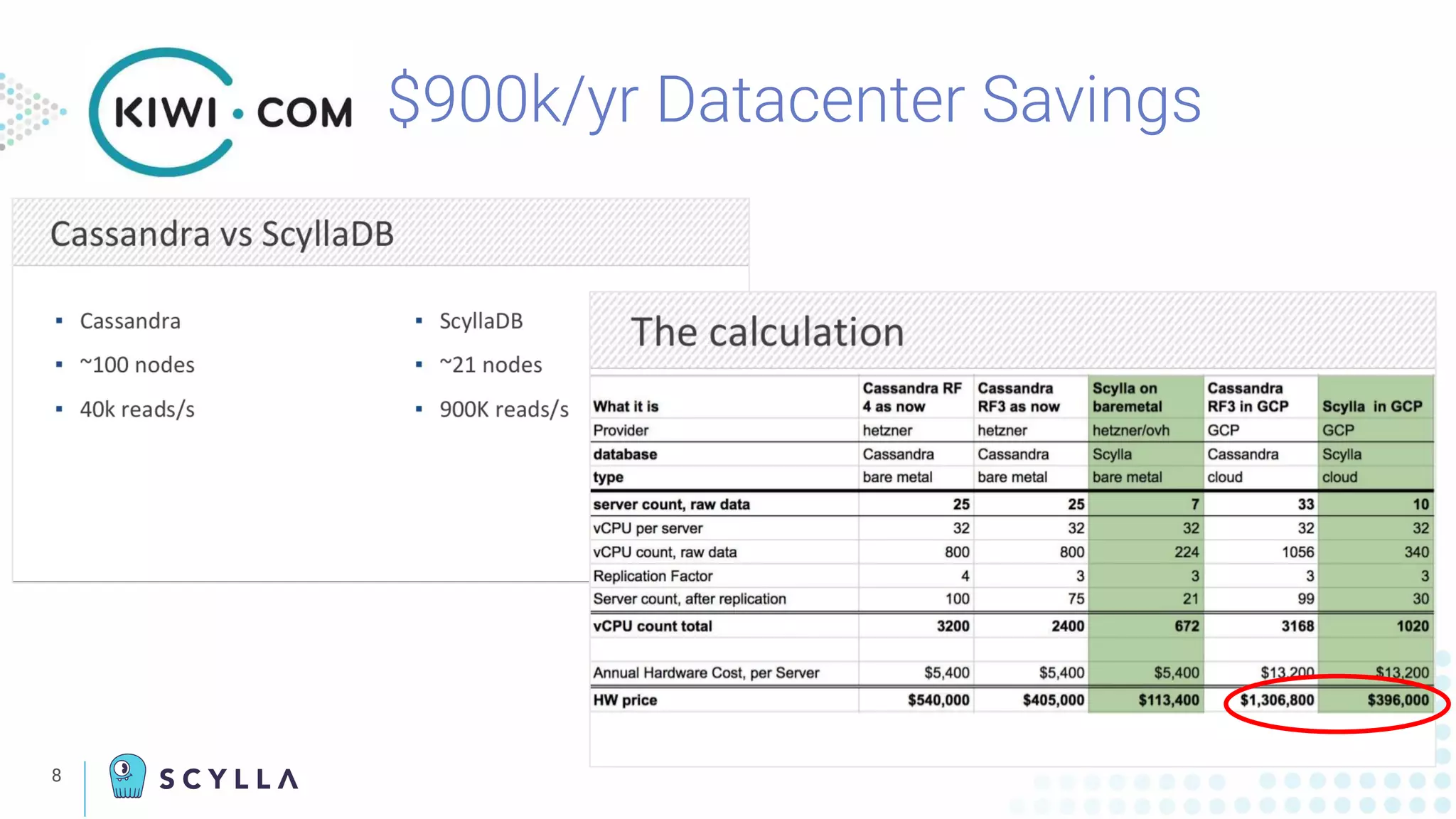 8
$900k/yr Datacenter Savings
 