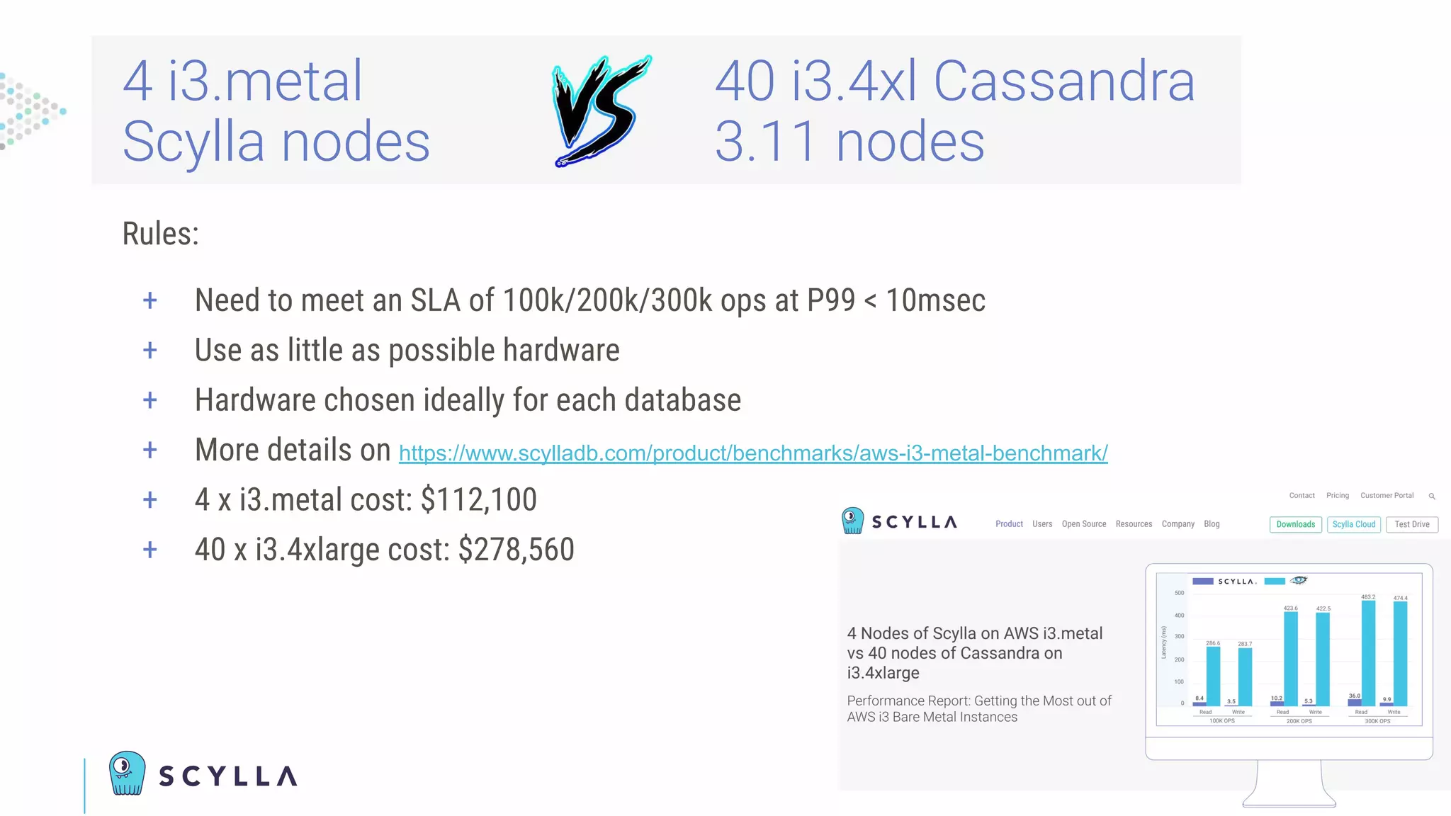 Rules:
+ Need to meet an SLA of 100k/200k/300k ops at P99 < 10msec
+ Use as little as possible hardware
+ Hardware chosen ideally for each database
+ More details on https://www.scylladb.com/product/benchmarks/aws-i3-metal-benchmark/
+ 4 x i3.metal cost: $112,100
+ 40 x i3.4xlarge cost: $278,560
4 i3.metal
Scylla nodes
40 i3.4xl Cassandra
3.11 nodes
 