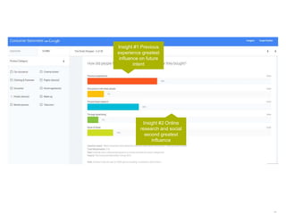 18 | 12.03.2015
Insight #1 Previous
experience greatest
influence on future
intent
Insight #2 Online
research and social
second greatest
influence
 