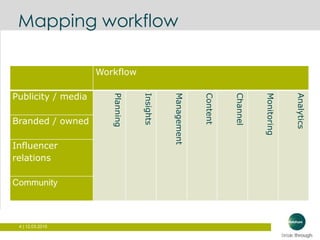 4 | 12.03.2015
Mapping workflow
Workflow
Publicity / media
Planning
Insights
Management
Content
Channel
Monitoring
Analytics
Branded / owned
Influencer
relations
Community
 