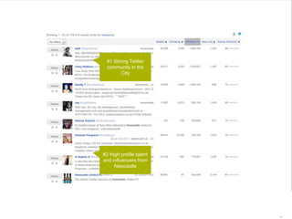 44 | 12.03.2015
#2 High profile talent
and influencers from
Newcastle
#1 Strong Twitter
community in the
City
 