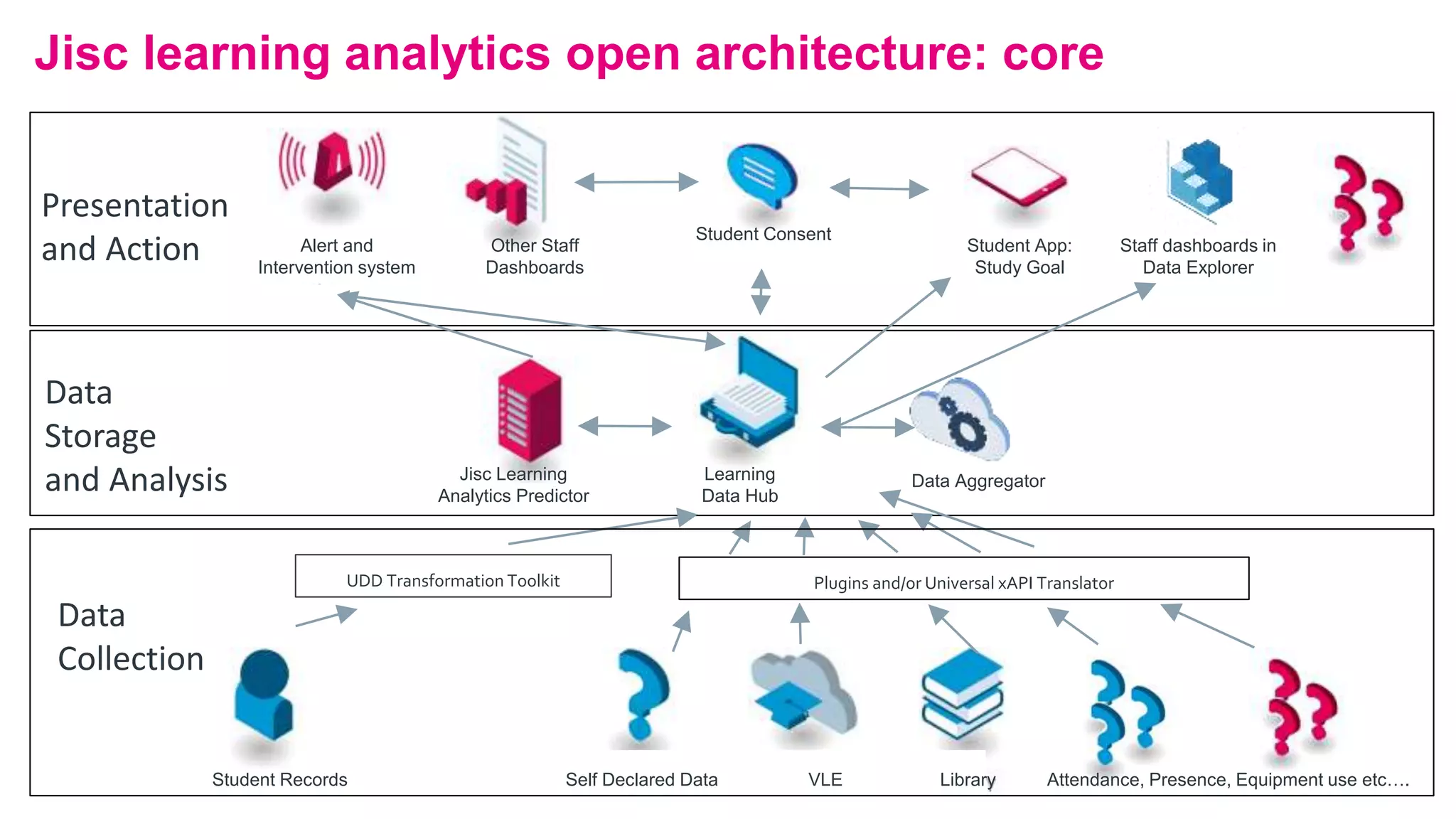 Jisc learning analytics open architecture: core
Data
Collection
Data
Storage
and Analysis
Presentation
and Action Alert and
Intervention system
Other Staff
Dashboards
Student Consent
Student App:
Study Goal
Jisc Learning
Analytics Predictor
Learning
Data Hub
Student Records VLE Library
Staff dashboards in
Data Explorer
Self Declared Data Attendance, Presence, Equipment use etc….
Data Aggregator
UDD Transformation Toolkit Plugins and/or Universal xAPI Translator
 