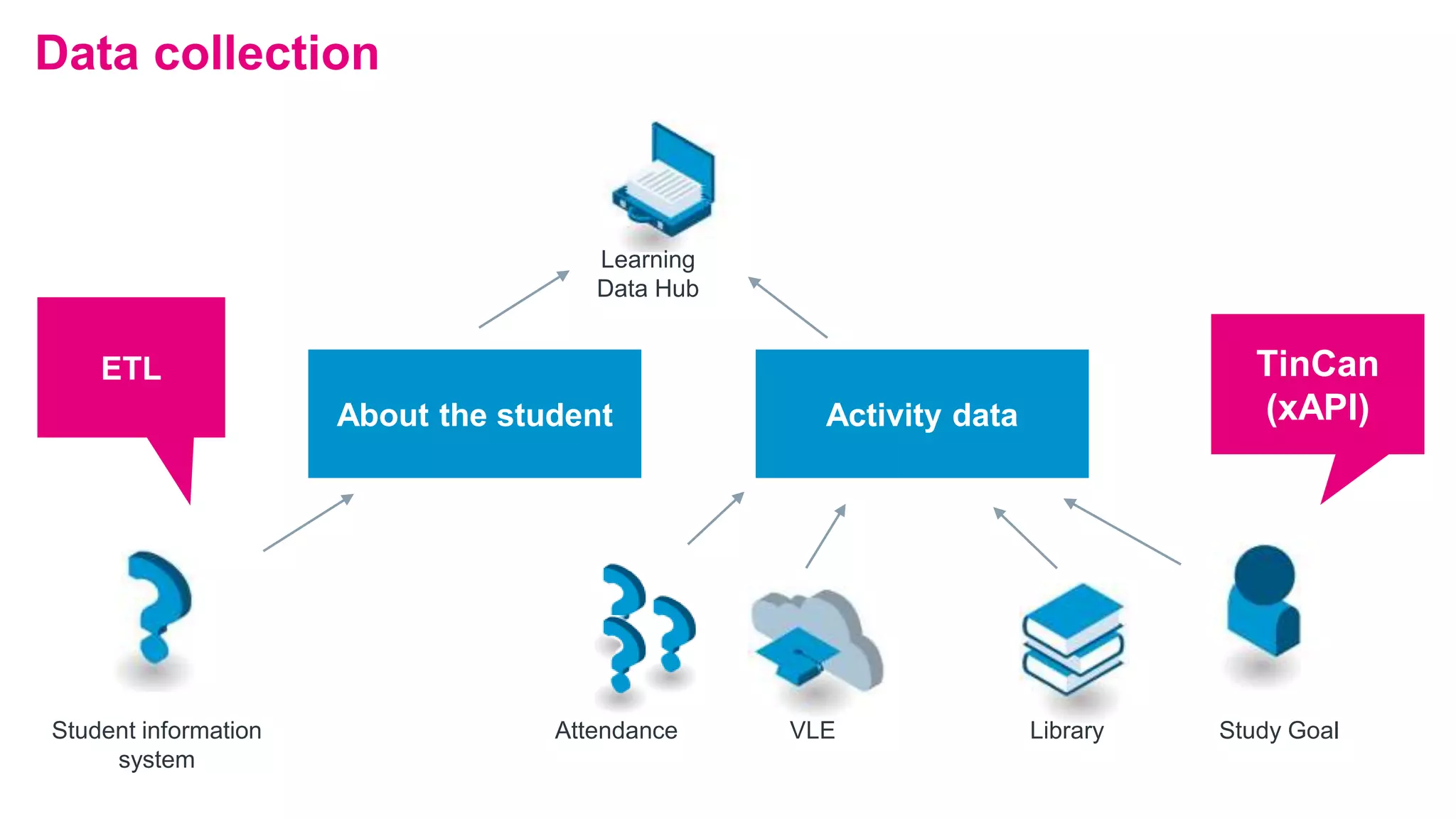 Data collection
Learning
Data Hub
Attendance Study Goal
ETL
About the student Activity data
TinCan
(xAPI)
Student information
system
VLE Library
 