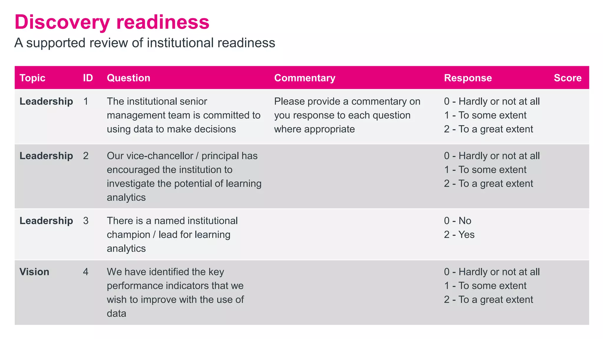 Topic ID Question Commentary Response Score
Leadership 1 The institutional senior
management team is committed to
using data to make decisions
Please provide a commentary on
you response to each question
where appropriate
0 - Hardly or not at all
1 - To some extent
2 - To a great extent
Leadership 2 Our vice-chancellor / principal has
encouraged the institution to
investigate the potential of learning
analytics
0 - Hardly or not at all
1 - To some extent
2 - To a great extent
Leadership 3 There is a named institutional
champion / lead for learning
analytics
0 - No
2 - Yes
Vision 4 We have identified the key
performance indicators that we
wish to improve with the use of
data
0 - Hardly or not at all
1 - To some extent
2 - To a great extent
Discovery readiness
A supported review of institutional readiness
 