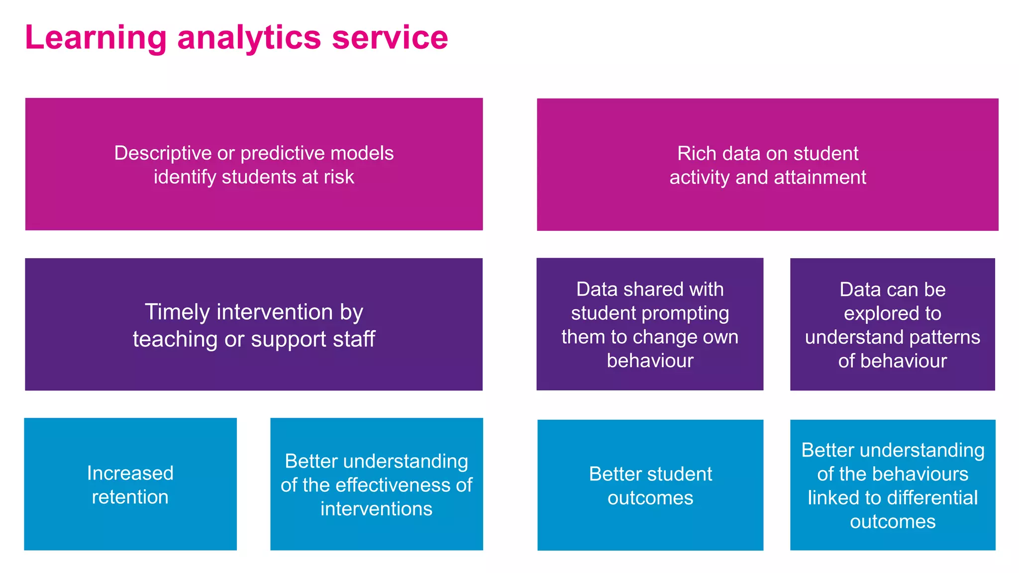 Descriptive or predictive models
identify students at risk
Rich data on student
activity and attainment
Timely intervention by
teaching or support staff
Data shared with
student prompting
them to change own
behaviour
Data can be
explored to
understand patterns
of behaviour
Increased
retention
Better understanding
of the effectiveness of
interventions
Better student
outcomes
Better understanding
of the behaviours
linked to differential
outcomes
Learning analytics service
 