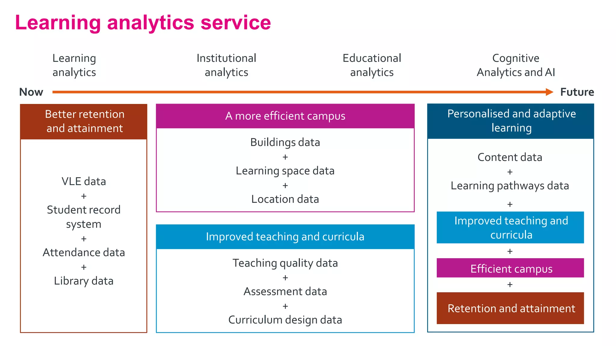 Learning analytics service
A more efficient campus
Buildings data
+
Learning space data
+
Location data
Improved teaching and curricula
Teaching quality data
+
Assessment data
+
Curriculum design data
Personalised and adaptive
learning
Content data
+
Learning pathways data
Improved teaching and
curricula
Better retention
and attainment
VLE data
+
Student record
system
+
Attendance data
+
Library data
Efficient campus
Retention and attainment
+
+
+
Learning
analytics
Institutional
analytics
Educational
analytics
Cognitive
Analytics andAI
Now Future
 