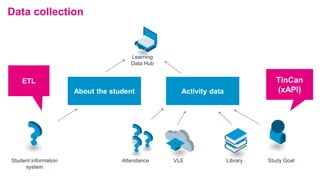 Data collection
Learning
Data Hub
Attendance Study Goal
ETL
About the student Activity data
TinCan
(xAPI)
Student information
system
VLE Library
 