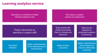 Descriptive or predictive models
identify students at risk
Rich data on student
activity and attainment
Timely intervention by
teaching or support staff
Data shared with
student prompting
them to change own
behaviour
Data can be
explored to
understand patterns
of behaviour
Increased
retention
Better understanding
of the effectiveness of
interventions
Better student
outcomes
Better understanding
of the behaviours
linked to differential
outcomes
Learning analytics service
 