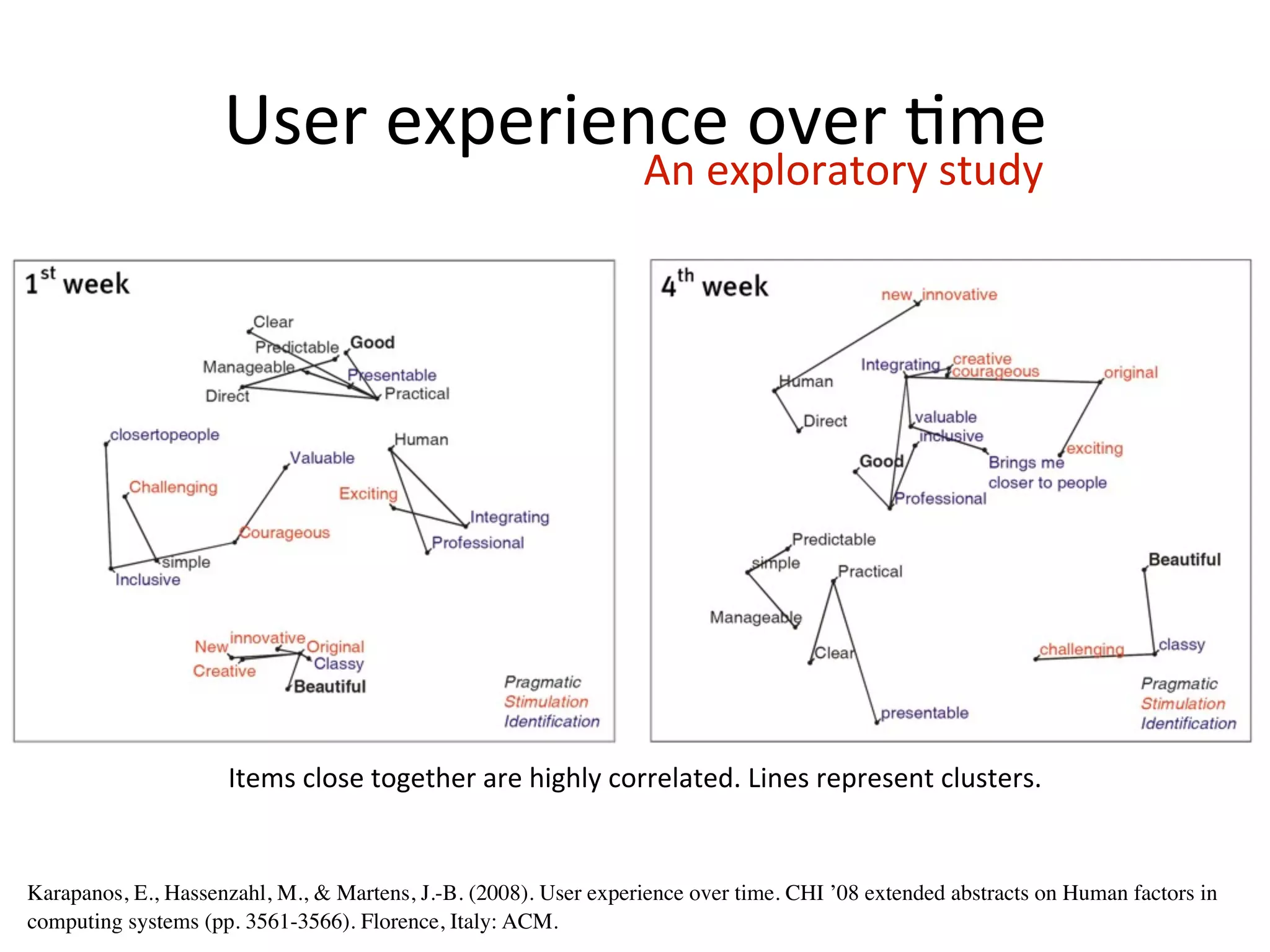 User	
  experience	
  over	
  Hme
                                                                    An	
  exploratory	
  study




                     Items	
  close	
  together	
  are	
  highly	
  correlated.	
  Lines	
  represent	
  clusters.


Karapanos, E., Hassenzahl, M., & Martens, J.-B. (2008). User experience over time. CHI ’08 extended abstracts on Human factors in
computing systems (pp. 3561-3566). Florence, Italy: ACM.
 
