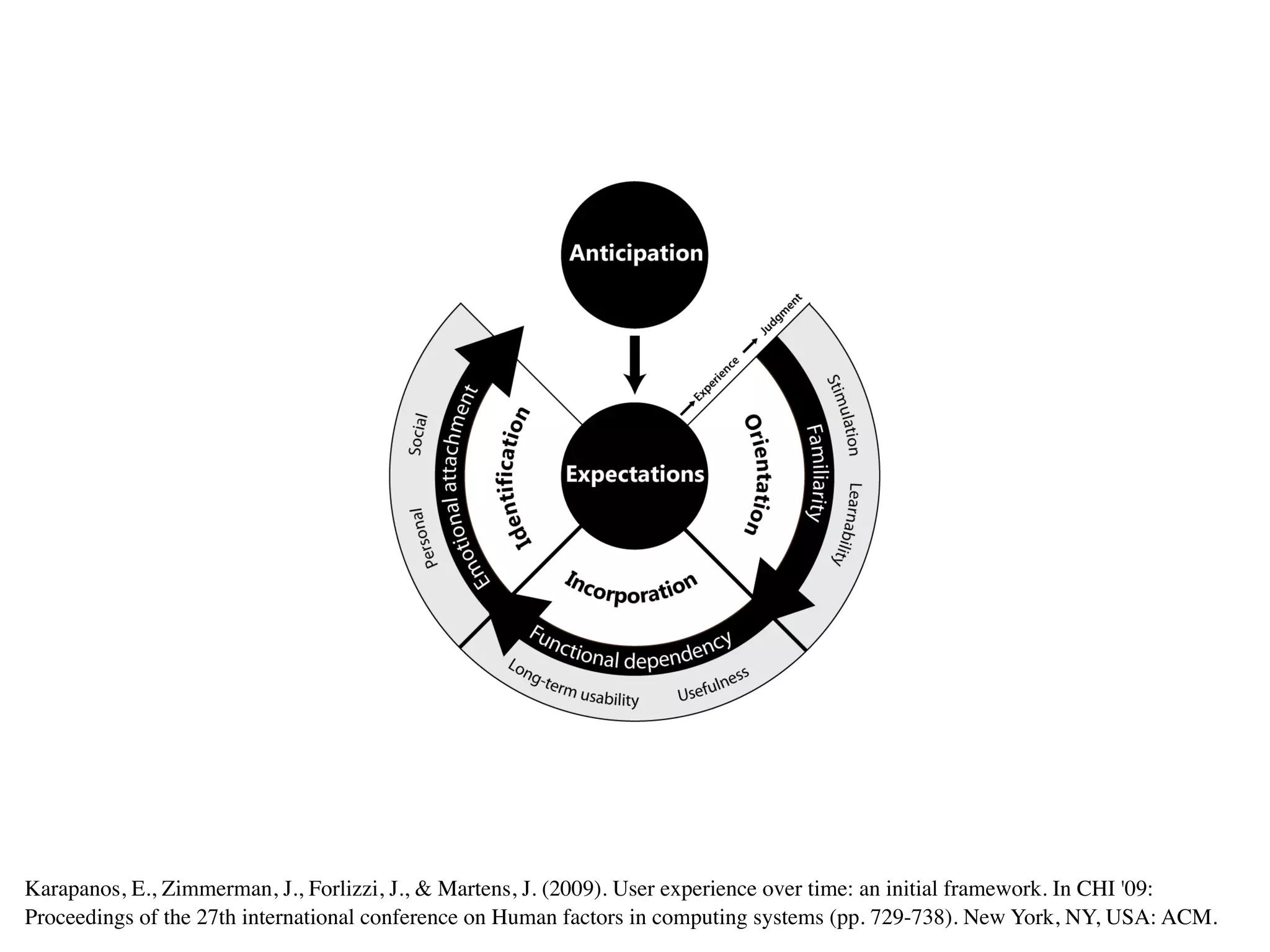 Karapanos, E., Zimmerman, J., Forlizzi, J., & Martens, J. (2009). User experience over time: an initial framework. In CHI '09:
Proceedings of the 27th international conference on Human factors in computing systems (pp. 729-738). New York, NY, USA: ACM.
 