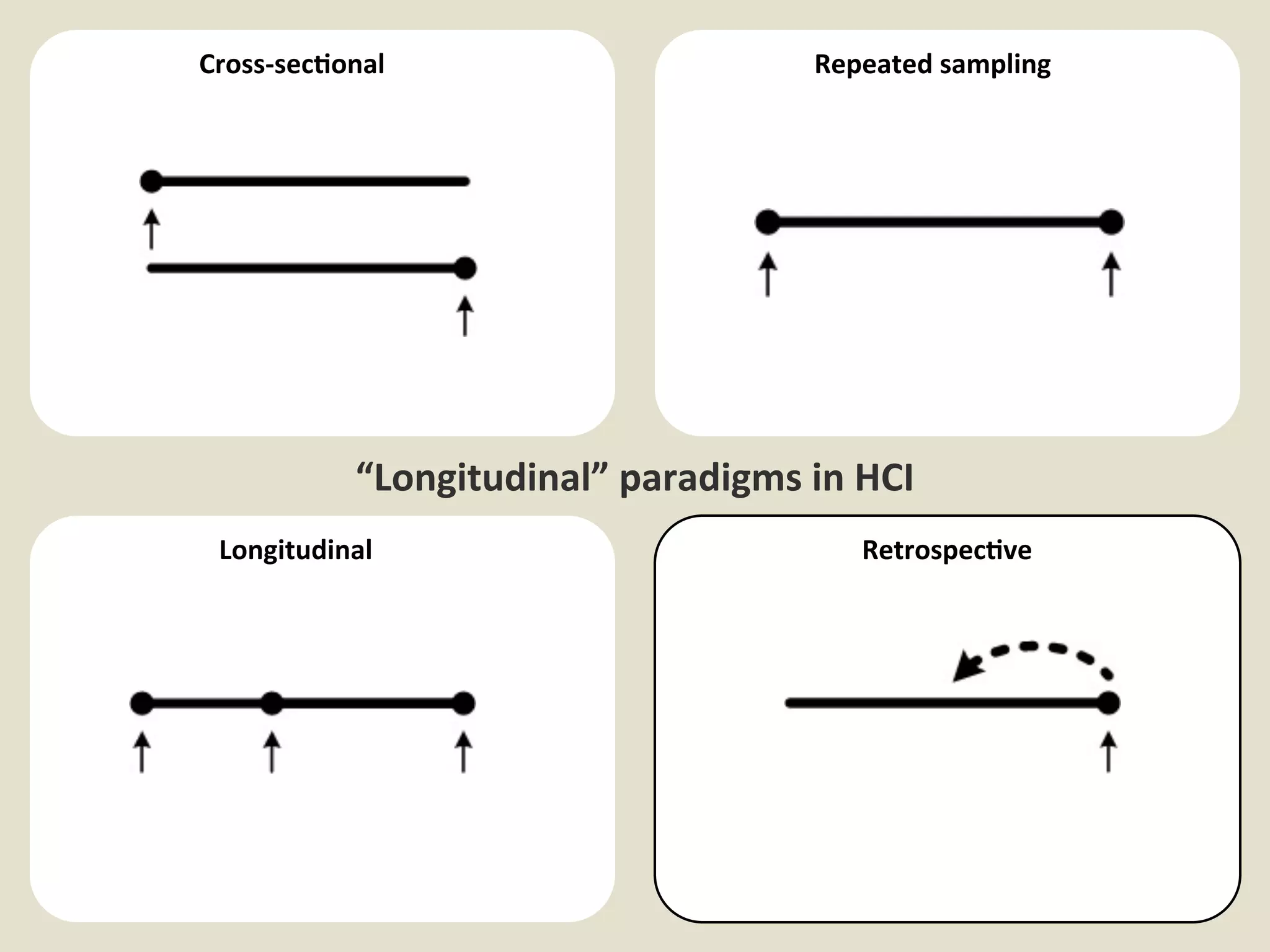 Cross-­‐sec8onal                             Repeated	
  sampling




             “Longitudinal”	
  paradigms	
  in	
  HCI
 Longitudinal                                    Retrospec8ve
 