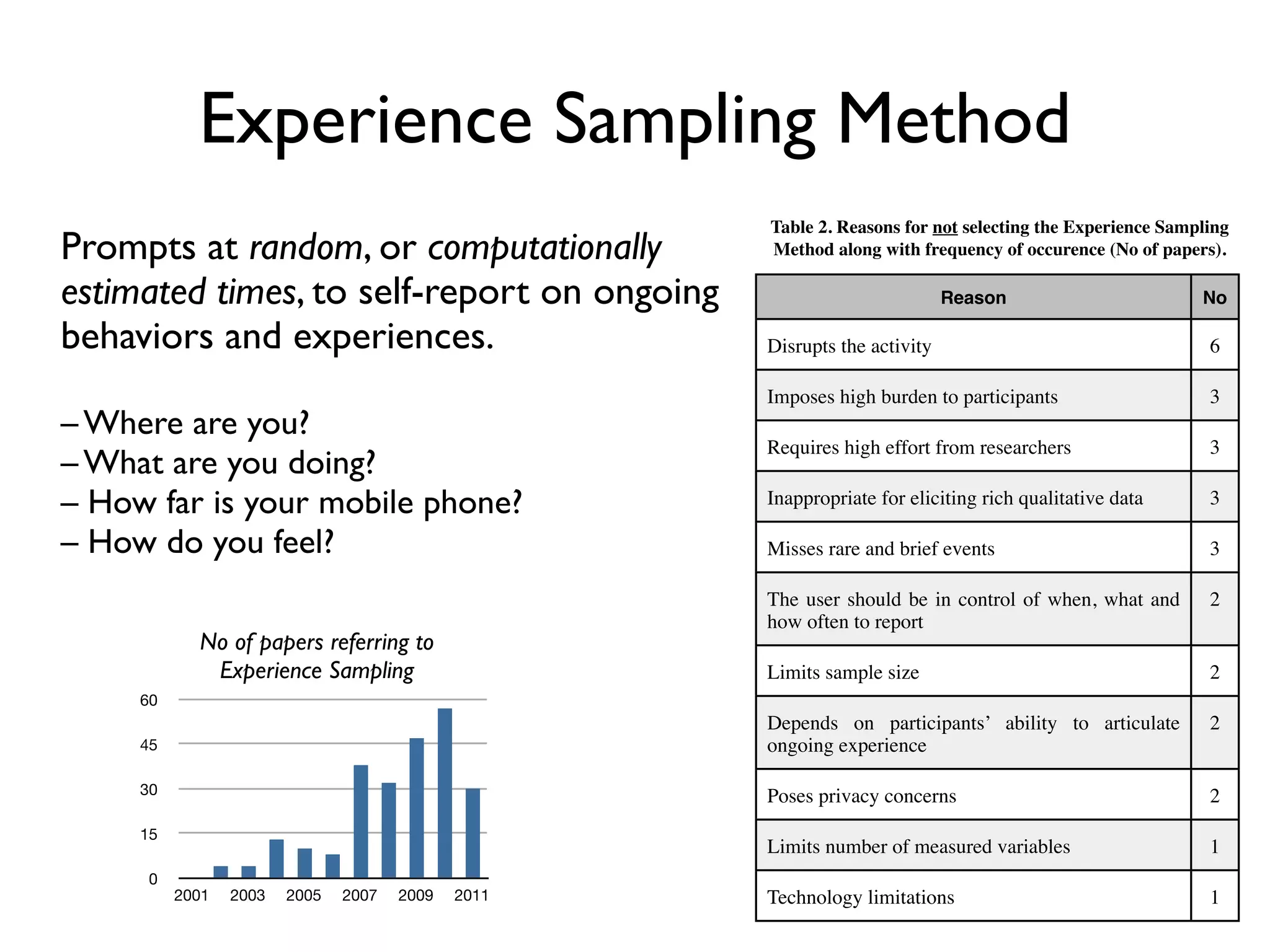 Experience Sampling Method
                     What variables do ES studies measure?
                     We distinguish below between self-reported measures of
                     behavior and experience (see Table 1). This distinction is
                                                                                     sampling method. Two of these provided no justiﬁcations
                                                                                     for their choice. Analyzing the remaining 19 papers resulted
                                                                                     to a total of 11 reasons for choosing alternative methods to
                     relevant as their reconstruction follows a different process    ESM (see table 2).
                     whereas behavioral information may be directly accessible
                     through episodic memory while experiential information            Table 2. Reasons for not selecting the Experience Sampling
Prompts at random, or computationally
                     has to be further inferred from recalled episodic cues [63].      Method along with frequency of occurence (No of papers).

                   to self-report on ongoing
estimated times,measures of of ES studies eliciting or both.
             Table 1. Number
                             behavior, experience,
                                                    self-reported                                             Reason                         No

behaviors and experiences.                                                            Disrupts the activity                                   6
                             Type of measures that studies elicit          No
                                                                                      Imposes high burden to participants                     3
– Where areSelf-reported measures of behavior
              you?                                                          5
                                                                                      Requires high effort from researchers                   3
– What are you doing? of experience
            Self-reported measures                                         22
– How far isSelf-reported measures phone?& experience
             your mobile of behavior                                       18
                                                                                      Inappropriate for eliciting rich qualitative data       3

– How do you feel?                                                                    Misses rare and brief events                            3
                    Behavioral measures related most frequently to the activity
    a few relevant venues would still miss a substantial number method while following a user-initiated diary approach.
    of studies. We instead used the ACM Guide towas engaged with prior to of the remaining 49 user should be reported
                    (n=18) that the participant Computing       The analysis being       The studies is being in control of when, what and    2
    Literature querying for the term “experience duration (n=2) (e.g. [35]), the
                    interrupted (e.g. [30]), its      sampling” below.                   how often to report
                 No of papers referring to
    without constraining to particular venues. This query
                    participant’s current physical location (n=15) length, sampling frequency, and response rate
    returned 284 papers, published in more than ﬁfty venues.    Study
                                                                       (e.g. [17])
                    Experience Sampling
                    and the social context (n=10), e.g. the number or nature of of the studies had a duration of several
                                                                The majority (80%)       Limits sample size                                   2
         60
                    relationship of people that are in close proximity or
                                                                days up to one month with 14 studies (34%) lasting
                    participate with in a conversation (e.g. [34]). Other seven days (see ﬁgure 3). Only two
                                                                between four and         Depends on participants’ ability to articulate       2
         45         measures of behavior related to mode studies had a duration of more than a month.
                                                                 of transit [25],     ongoing experience
                     participants’ current physical engagement [18] and mode of
                                                                  15
                     convrersation (e.g. f2f, ﬁxed/mobile phone etc.) [32].
         30                                                                           Poses privacy concerns                                  2
                     Experiential measures related to:
         15
                                                                  10
                     • Attitudes towards behaviors or events (n=15) such as           Limits number of measured variables                     1
          0            being interrupted (e.g. [55]), disclosing information to
              2001    2003 2005 2007 2009 2011being video recorded (e.g.
                       relevant others (e.g. [17]), or                                Technology limitations                                  1
                                                                   5
                       [58]).
     Figure 2. 243 papers referring to experience sampling over a
 