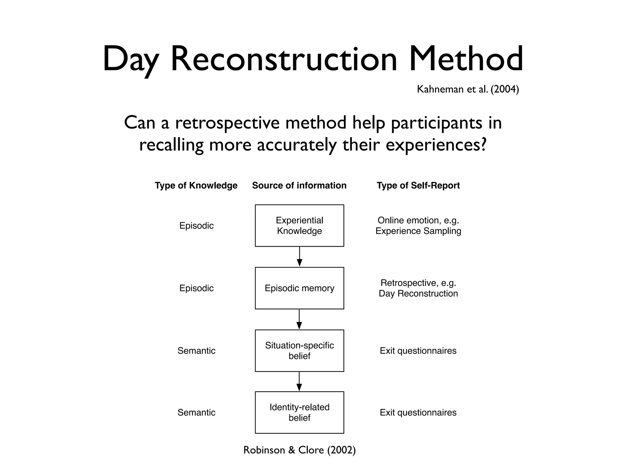 Day Reconstruction Method
                                                                               Kahneman et al. (2004)


                    Can a retrospective method help participants in
                     recalling more accurately their experiences?

 ry attempt to         Type of Knowledge    Source of information    Type of Self-Report

ntation of the
an unfamiliar               Episodic
                                                 Experiential
                                                 Knowledge
                                                                     Online emotion, e.g.
                                                                     Experience Sampling
 called stories
 tails, altering
  in applying                                                        Retrospective, e.g.
                            Episodic           Episodic memory
 riginal story.                                                      Day Reconstruction

  h repeated
                                               Situation-speciﬁc
                           Semantic                                   Exit questionnaires
econstruction                                        belief

 e support. At
 ion between
                                                Identity-related
hile episodic              Semantic
                                                     belief
                                                                      Exit questionnaires
 om the past,
lar event but                              Robinson & Clore (2002)
 