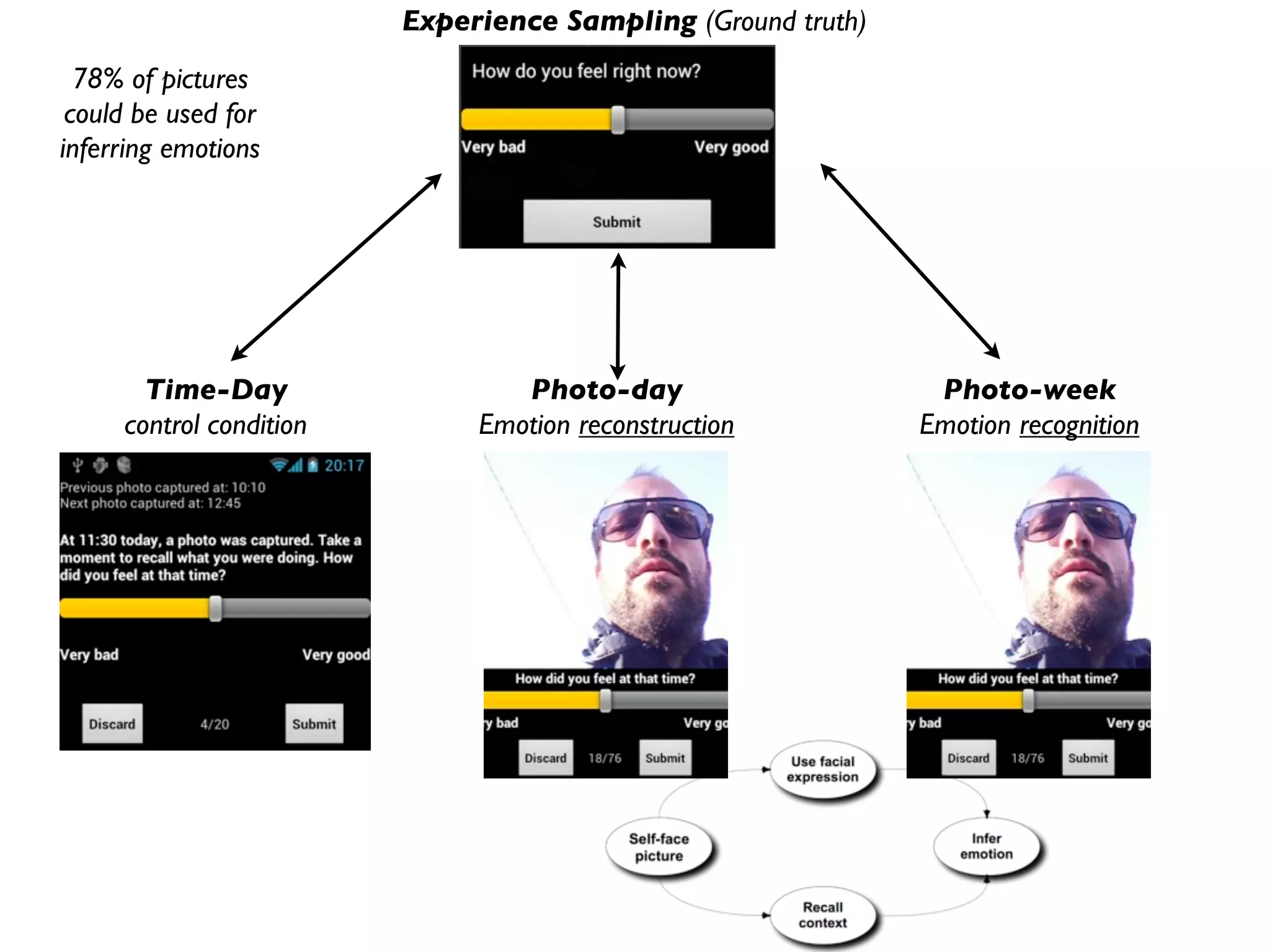 Experience Sampling (Ground truth)
  78% of pictures
 could be used for
inferring emotions




       Time-Day                  Photo-day                     Photo-week
     control condition        Emotion reconstruction          Emotion recognition
 