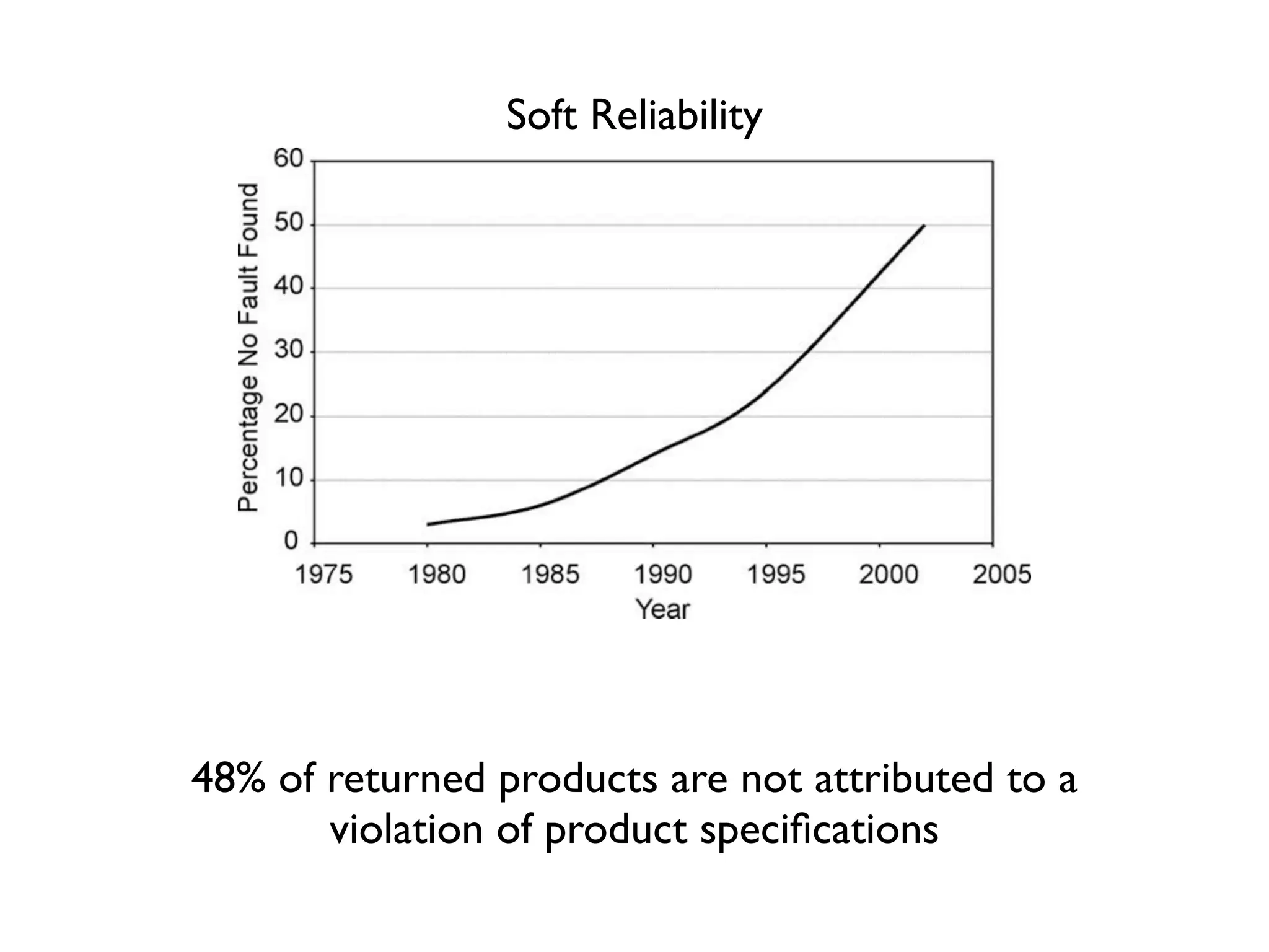 Soft Reliability




48% of returned products are not attributed to a
       violation of product speciﬁcations
 