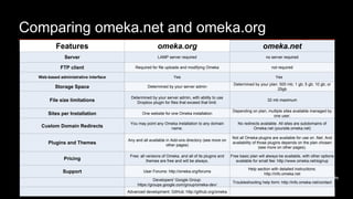 Comparing omeka.net and omeka.org 
Features omeka.org omeka.net 
Server LAMP server required no server required 
FTP client Required for file uploads and modifying Omeka not required 
Web-based administrative interface Yes Yes 
Storage Space Determined by your server admin 
Determined by your plan: 500 mb; 1 gb; 5 gb; 10 gb; or 
25gb 
File size limitations 
Determined by your server admin, with ability to use 
Dropbox plugin for files that exceed that limit. 
32 mb maximum 
Sites per Installation One website for one Omeka installation 
Depending on plan, multiple sites available managed by 
one user. 
Custom Domain Redirects 
You may point any Omeka installation to any domain 
name. 
No redirects available. All sites are subdomains of 
Omeka.net (yoursite.omeka.net) 
Plugins and Themes 
Any and all available in Add-ons directory (see more on 
other pages) 
Not all Omeka plugins are available for use on .Net. And 
availability of those plugins depends on the plan chosen 
(see more on other pages). 
Pricing 
Free: all versions of Omeka, and all of its plugins and 
themes are free and will be always. 
Free basic plan will always be available, with other options 
available for small fee: http://www.omeka.net/signup 
Support User Forums: http://omeka.org/forums 
Help section with detailed instructions: 
http://info.omeka.net 
Developers' Google Group: 
https://groups.google.com/group/omeka-dev/ 
Troubleshooting help form: http://info.omeka.net/contact 
Advanced development: GitHub: http://github.org/omeka 
 