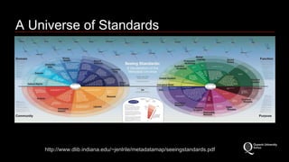 A Universe of Standards 
http://www.dlib.indiana.edu/~jenlrile/metadatamap/seeingstandards.pdf 
 