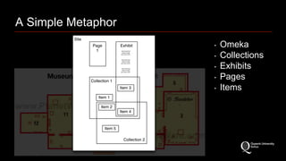 A Simple Metaphor 
‣ Omeka 
‣ Collections 
‣ Exhibits 
‣ Pages 
‣ Items 
 