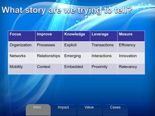 ©2013 L. SCHLENKER
Focus Improve Knowledge Leverage Mesure
Organization Processes Explicit Transactions Efficiency
Networks Relationships Emerging Interactions Innovation
Mobility Context Embedded Proximity Relevancy
Intro Value CasesImpact
 