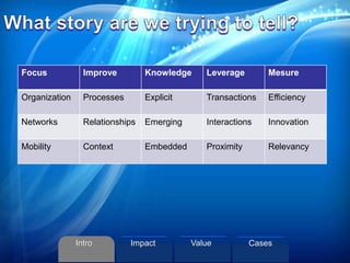 ©2013 L. SCHLENKER
Focus Improve Knowledge Leverage Mesure
Organization Processes Explicit Transactions Efficiency
Networks Relationships Emerging Interactions Innovation
Mobility Context Embedded Proximity Relevancy
Intro Value CasesImpact
 