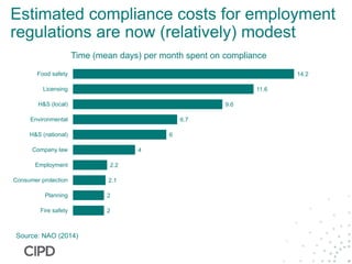 Estimated compliance costs for employment
regulations are now (relatively) modest
2
2
2.1
2.2
4
6
6.7
9.6
11.6
14.2
Fire safety
Planning
Consumer protection
Employment
Company law
H&S (national)
Environmental
H&S (local)
Licensing
Food safety
Time (mean days) per month spent on compliance
Source: NAO (2014)
 