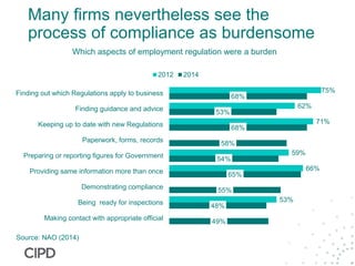 Many firms nevertheless see the
process of compliance as burdensome
49%
48%
55%
65%
54%
58%
68%
53%
68%
53%
66%
59%
71%
62%
75%
Making contact with appropriate official
Being ready for inspections
Demonstrating compliance
Providing same information more than once
Preparing or reporting figures for Government
Paperwork, forms, records
Keeping up to date with new Regulations
Finding guidance and advice
Finding out which Regulations apply to business
Which aspects of employment regulation were a burden
2012 2014
Source: NAO (2014)
 