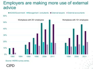Employers are making more use of external
advice
0%
10%
20%
30%
40%
50%
60%
1980 1984 1990 1998 2004 2011 1998 2004 2011
ACAS/Government Management consultants External lawyers External accountants
Workplaces with 25+ employees Workplaces with 10+ employees
Source: WERS survey series.
 