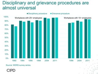 Disciplinary and grievance procedures are
almost universal
0%
10%
20%
30%
40%
50%
60%
70%
80%
90%
100%
1980 1984 1990 1998 2004 2011 1998 2004 2011
Disciplinary procedure Grievance procedure
Workplaces with 25+ employees Workplaces with 10+ employees
Source: WERS survey series.
 