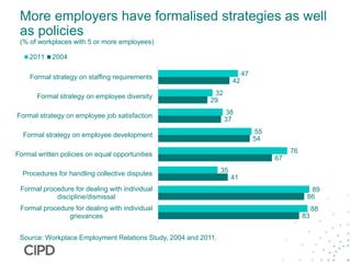 More employers have formalised strategies as well
as policies
(% of workplaces with 5 or more employees)
83
86
41
67
54
37
29
42
88
89
35
76
55
38
32
47
Formal procedure for dealing with individual
grievances
Formal procedure for dealing with individual
discipline/dismissal
Procedures for handling collective disputes
Formal written policies on equal opportunities
Formal strategy on employee development
Formal strategy on employee job satisfaction
Formal strategy on employee diversity
Formal strategy on staffing requirements
2011 2004
Source: Workplace Employment Relations Study, 2004 and 2011.
 