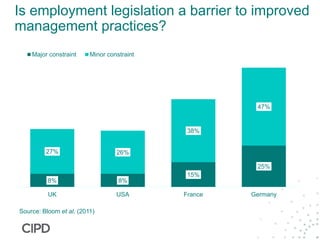 Is employment legislation a barrier to improved
management practices?
8% 8%
15%
25%
27% 26%
38%
47%
UK USA France Germany
Major constraint Minor constraint
Source: Bloom et al. (2011)
 