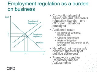 Employment regulation as a burden
on business
• Conventional partial
equilibrium analysis treats
regulation like tax – one-
off or per unit labour
employed
• Additional costs:
• Keeping up with law,
training etc.
• Options foreclosed
• Risks of litigation,
uncertainty etc. (Peck et al.,
(2012))
• Net effect not necessarily
negative (possibility of
positive spillovers)
• Framework used for
Regulatory Impact
Assessments
Demand
Supply pre
Regulation
Supply post
Regulation
Cost
N
 