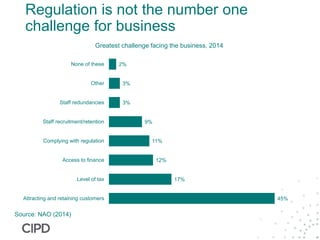 Regulation is not the number one
challenge for business
45%
17%
12%
11%
9%
3%
3%
2%
Attracting and retaining customers
Level of tax
Access to finance
Complying with regulation
Staff recruitment/retention
Staff redundancies
Other
None of these
Greatest challenge facing the business, 2014
Source: NAO (2014)
 