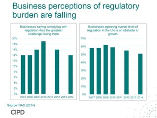 Business perceptions of regulatory
burden are falling
0%
2%
4%
6%
8%
10%
12%
14%
16%
18%
20%
2007 2008 2009 2010 2011 2012 2013 2014
Businesses saying complying with
regulation was the greatest
challenge facing them
0%
10%
20%
30%
40%
50%
60%
70%
2007 2008 2009 2010 2011 2012 2013 2014
Businesses agreeing overall level of
regulation in the UK is an obstacle to
growth
Source: NAO (2014)
 