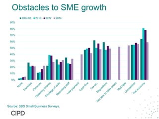Obstacles to SME growth
0%
10%
20%
30%
40%
50%
60%
70%
80%
90%
2007/08 2010 2012 2014
Source: SBS Small Business Surveys.
 