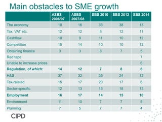 Main obstacles to SME growth
ASBS
2006/07
ASBS
2007/08
SBS 2010 SBS 2012 SBS 2014
The economy 10 16 33 38 13
Tax, VAT etc. 12 12 8 12 11
Cashflow 10 9 11 10 12
Competition 15 14 10 10 12
Obtaining finance 3 3 8 7 5
Red tape 7
Unable to increase prices 6
Regulation, of which: 14 12 7 8 6
H&S 37 32 35 24 12
Tax-related 15 17 20 17 6
Sector-specific 12 13 16 18 13
Employment 16 17 14 15 10
Environment 11 10 7 7 5
Planning 7 5 7 7 4
 