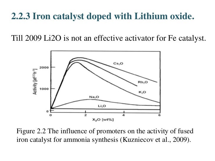 New catalyst materials for ammonia synthesis by aniket