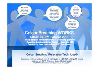 85% of the users
in this feedback
enjoyed using the
Colour Breathing
Disks to relax and
94% more aware
of their breathing
pattern!
84% of
participants
agreed they
felt more
relaxed
because of
CBRT.
69% of users
would like to
own a Colour
Breathing kit for
home use.
40% of users
felt less anxious
and 80% “less
annoyed” after
only 2 sessions.
Colour Breathing Relaxation Technique®
Case study evidence feedback from 45 individuals in a GROUP setting of 5 people
receiving two CBRT Relaxation Support Sessions each.
© CBRT Healthcare Innovation Systems Ltd. January 2016
 