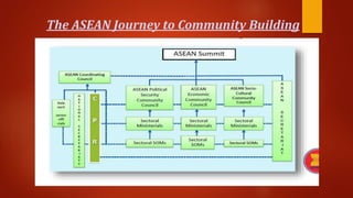 The ASEAN Journey to Community Building
 