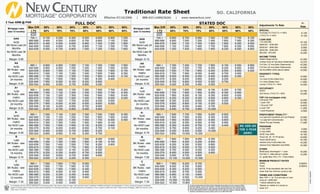 :zzFileNamezz:Traditional_WHOLESALE_CA-SOUTH:zzFileNamezz: 
Traditional Rate Sheet 
Effective 07/10/2006 | 888-623-LOAN(5626) | www.newcentury.com 
Mortgage Lates 
(last 12 months) LTV LTV 
0x30 
BK None Last 24 
Months 
No NOD Last 36 
Months 
0x30 
BK Rules - see 
matrix 
No NOD Last 
24 months 
1x30 
BK Rules - see 
matrix 
No NOD Last 
24 months 
3x30 
BK Rules - see 
matrix 
No NOD Last 
24 months 
1x60 
BK Rules - see 
matrix 
No NOD Last 
18 months 
1x90 
BK Rules - see 
matrix 
No NOD Last 
12 months 
Max D/R 50% 
Mortgage Lates 
50% 50% 
85% 
55% 55% 
65% 
For wholesale use only. Not for distribution to the general public. New Century does not make "high cost home loans" as defined in HOEPA and Section 32 of Regulation Z. Terms, pricing and program availability 
subject to change without notice and state specific guidelines. For licensing information, visit www.newcentury.com/policies or fax a request to (949) 440-7033. ??New Century Mortgage, 18400 Von Karman, Suite 
1000, Irvine, CA 92612. 
50% 50% 
50% 
55% 55% 
To stop receiving faxes from New Century Mortgage Corporation, fax your request to (866) 
593-1017 stating: (i) the word "Remove"; (ii) your name and title; (iii) your company name; 
and (iv) the fax number(s) you want removed, and sign this document. Your opt-out request 
will be made effective within a reasonable time and our failure to comply is unlawful. With any 
questions regarding this process, please contact us at (866) 846-9100. 
070606 035650PM 
AAA 
Margin: 5.90 
AAA 
0x30 
BK None Last 24 
Months 
No NOD Last 36 
Months 
Margin: 6.15 
AA 
Margin: 6.05 
AA 
0x30 
BK Rules - see 
matrix 
No NOD Last 
24 months 
Margin: 6.30 
A+ 
Margin: 6.25 
A+ 
1x30 
BK Rules - see 
matrix 
No NOD Last 
24 months 
Margin: 6.55 
A-Margin: 
6.45 
A- 
3x30 
BK Rules - see 
matrix 
No NOD Last 
24 months 
Margin: 6.75 
B 
Margin: 6.70 
B 
1x60 
BK Rules - see 
matrix 
No NOD Last 
18 months 
Margin: 7.05 
C 
Margin: 7.35 
C 
1x90 
BK Rules - see 
matrix 
No NOD Last 
12 months 
Margin: 7.35 
50% 
90% 95% 
80% 85% 
75% 
Max D/R 55% 
Credit 
Score* 
65% 70% 
95% 
90% 
50% 
80% 
55% 
70% 75% 
Credit 
Score* 
(last 12 months) 
700 + 6.100 6.200 6.300 6.500 6.650 6.900 7.250 700 + 6.600 6.750 6.950 7.200 7.350 7.700 8.100 
680-699 6.400 6.500 6.600 6.750 6.900 7.150 7.500 680-699 6.900 7.050 7.250 7.450 7.600 7.950 8.350 
660-679 6.450 6.550 6.650 6.850 7.000 7.250 7.650 660-679 7.000 7.100 7.350 7.600 7.850 8.250 8.550 
640-659 6.500 6.600 6.700 6.900 7.100 7.350 7.750 640-659 7.100 7.200 7.400 7.700 7.900 8.350 8.650 
620-639 6.550 6.700 6.800 7.000 7.250 7.500 7.850 620-639 7.200 7.400 7.600 7.900 8.200 8.550 8.900 
660 + 6.800 6.900 7.000 7.150 7.300 7.550 7.950 660 + 7.350 7.450 7.700 7.900 8.150 8.550 8.850 
640-659 6.850 6.950 7.050 7.200 7.400 7.650 8.050 640-659 7.450 7.550 7.750 8.000 8.200 8.650 8.950 
620-639 6.900 7.050 7.150 7.300 7.550 7.800 8.150 620-639 7.550 7.750 7.950 8.200 8.500 8.850 9.200 
600-619 7.000 7.150 7.250 7.400 7.650 7.900 8.350 600-619 7.700 7.900 8.050 8.450 8.700 9.000 
580-599 7.150 7.250 7.350 7.500 7.800 8.400 9.100 580-599 8.000 8.050 8.250 8.550 8.900 9.350 
550-579 7.550 7.650 7.800 7.900 8.300 8.950 550-579 8.300 8.450 8.650 8.800 9.250 
525-549 7.950 8.050 8.150 8.250 8.650 525-549 8.700 8.850 9.000 9.300 9.700 
500-524 8.450 8.550 8.700 8.800 9.200 500-524 9.200 9.300 9.450 9.550 
660 + 6.950 7.000 7.150 7.250 7.500 7.700 8.300 660 + 7.550 7.600 7.850 8.150 8.200 8.750 
640-659 7.050 7.100 7.200 7.300 7.550 7.750 8.350 640-659 7.700 7.800 7.950 8.250 8.350 8.850 
620-639 7.150 7.200 7.300 7.400 7.650 7.850 8.400 620-639 7.900 8.000 8.150 8.350 8.600 9.000 
600-619 7.250 7.300 7.400 7.500 7.800 8.000 8.550 600-619 8.200 8.250 8.350 8.500 8.850 9.350 
580-599 7.400 7.450 7.700 8.000 8.200 8.650 580-599 8.300 8.400 8.650 9.050 9.200 
550-579 7.950 8.050 8.350 8.500 8.650 9.000 550-579 8.650 8.800 9.150 9.350 9.500 
525-549 8.100 8.200 8.550 8.700 8.900 525-549 8.950 9.050 9.400 9.750 
500-524 8.500 8.700 8.900 9.000 9.400 500-524 9.550 9.750 9.950 10.050 
660 + 7.000 7.100 7.200 7.300 7.550 7.800 8.350 660 + 7.650 7.700 7.950 8.250 8.500 
640-659 7.100 7.150 7.250 7.350 7.600 7.850 8.400 640-659 7.800 7.900 8.050 8.300 8.550 
620-639 7.200 7.250 7.350 7.450 7.700 8.000 8.550 620-639 7.950 8.050 8.300 8.450 8.800 
600-619 7.300 7.350 7.450 7.550 7.900 8.100 600-619 8.300 8.350 8.550 8.700 8.950 
580-599 7.550 7.600 7.850 8.100 8.250 8.800 580-599 8.350 8.450 8.750 9.150 9.400 
550-579 8.050 8.200 8.400 8.550 8.750 9.100 550-579 8.750 8.850 9.200 9.450 
525-549 8.400 8.550 8.700 8.900 9.200 525-549 9.250 9.400 9.550 10.050 
500-524 8.800 8.950 9.100 9.300 9.700 500-524 9.850 10.000 10.250 
660 + 7.150 7.250 7.350 7.500 8.050 8.600 660 + 7.800 7.950 8.050 8.350 
640-659 7.250 7.350 7.450 7.600 8.150 8.700 640-659 7.900 8.000 8.200 8.500 
620-639 7.350 7.450 7.550 7.700 8.250 8.800 620-639 8.200 8.350 8.500 8.800 
600-619 7.550 7.650 7.750 7.900 8.350 600-619 8.350 8.550 8.700 9.000 
580-599 7.950 8.050 8.150 8.300 8.550 580-599 8.750 9.000 9.050 9.350 
550-579 8.250 8.350 8.450 8.700 8.850 550-579 8.950 9.050 9.500 9.800 
525-549 8.500 8.600 8.700 8.950 9.650 525-549 9.500 9.700 9.800 
500-524 9.000 9.100 9.200 9.350 500-524 10.100 10.200 10.350 
660 + 7.550 7.650 7.750 8.050 660 + 7.900 8.200 8.700 
640-659 7.650 7.750 7.850 8.150 640-659 8.000 8.300 8.800 
620-639 7.800 7.900 7.950 8.300 620-639 8.300 8.450 8.950 
600-619 7.950 8.050 8.150 8.450 600-619 8.450 8.750 9.250 
580-599 8.200 8.250 8.350 9.400 580-599 8.850 9.100 9.600 
550-579 8.500 8.650 8.800 9.650 550-579 9.150 9.500 10.000 
525-549 8.900 9.000 9.150 525-549 10.050 10.300 
500-524 9.200 9.450 9.650 500-524 10.550 10.800 
Adjustments To Rate 
+/- 
Rate 
SPECIAL 
Purchase if LTV/CLTV <= 90% -0.125 
LTV/CLTV <= 60% -0.125 
LOAN SIZE 
> $1,000,000 +0.125 
$500,001 - $750,000 -0.375 
$350,001 - $500,000 -0.500 
$200,000 - $350,000 -0.250 
$50,000 - $75,000 +0.250 
INCOME TYPES 
Stated Wage Earner +0.300 
Limited Docs (6 mos Bank Statements) +0.375 
Full Doc (12 mos Bank Statements) +0.250 
Full Doc (24 mos Bank Statements) +0.000 
No Doc/NINA (AAA) above stated +0.500 
PROPERTY TYPES 
Rural +0.500 
3-4 Units (Full/Limited Doc) +0.500 
3-4 Units (Stated Doc) +1.000 
Condo LTV/CLTV > 80% +0.250 
OCCUPANCY 
N/O/O +0.750 
2nd Home LTV/CLTV > 80% +0.250 
YSP (1st mortgages only) 
0.50 point YSP +0.250 
1 point YSP +0.500 
1.50 point YSP +0.875 
2 point YSP +1.250 
1 point Buydown -0.500 
PREPAYMENT PENALTY** 
2-yr ppp term (products w/3 yrs Prepay) +0.500 
1-yr ppp term (all products) +0.750 
Waive Pre-pay Penalty +1.000 
PROGRAM 
3 Year ARM 0.000 
5 Year ARM +0.500 
40/30 Year ARM +0.100 
Fixed (30, 20, 15 YR terms) +0.650 
Fixed (40/30 term) +0.750 
Interest Only Full/Limited Doc +0.250 
Interest Only Stated/No Doc/NINA +0.300 
OTHER 
Bankruptcy discharged < 1 year +0.250 
Full Doc C- rates above C grade +2.250 
(C- grade Max 70% LTV - Full/Limited) 
MINIMUM PRODUCT RATES 
ARMs 5.625% 
Fixed 6.500% 
NOTE: Final calculated rate can't be 
lower than the minimum product rate. 
TERMS AND CONDITIONS 
Max YSP = 1 pt. If no pre-pay or Loan 
Amount > $500,000. 
**where allowed by law 
*Based on middle of 3 scores or 
lower of 2 
2 Year ARM @ PAR 
SO. CALIFORNIA 
FULL DOC STATED DOC 
