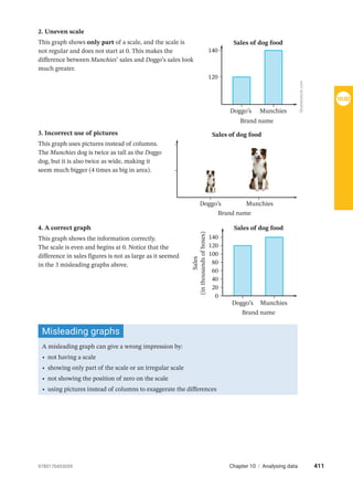 2. Uneven scale
This graph shows only part of a scale, and the scale is
not regular and does not start at 0. This makes the
difference between Munchies’ sales and Doggo’s sales look
much greater.
3. Incorrect use of pictures
This graph uses pictures instead of columns.
The Munchies dog is twice as tall as the Doggo
dog, but it is also twice as wide, making it
seem much bigger (4 times as big in area).
4. A correct graph
This graph shows the information correctly.
The scale is even and begins at 0. Notice that the
difference in sales figures is not as large as it seemed
in the 3 misleading graphs above.
120
140
Doggo’s
Sales of dog food
Munchies
Brand name
Doggo’s
Sales of dog food
Munchies
Brand name
Doggo’s
Sales
(in
thousands
of
boxes)
Munchies
Brand name
20
40
60
80
100
120
140
0
Sales of dog food
Misleading graphs
A misleading graph can give a wrong impression by:
• not having a scale
• showing only part of the scale or an irregular scale
• not showing the position of zero on the scale
• using pictures instead of columns to exaggerate the differences
Shutterstock.com
411
Chapter 10 | Analysing data
9780170453059
10.02
 