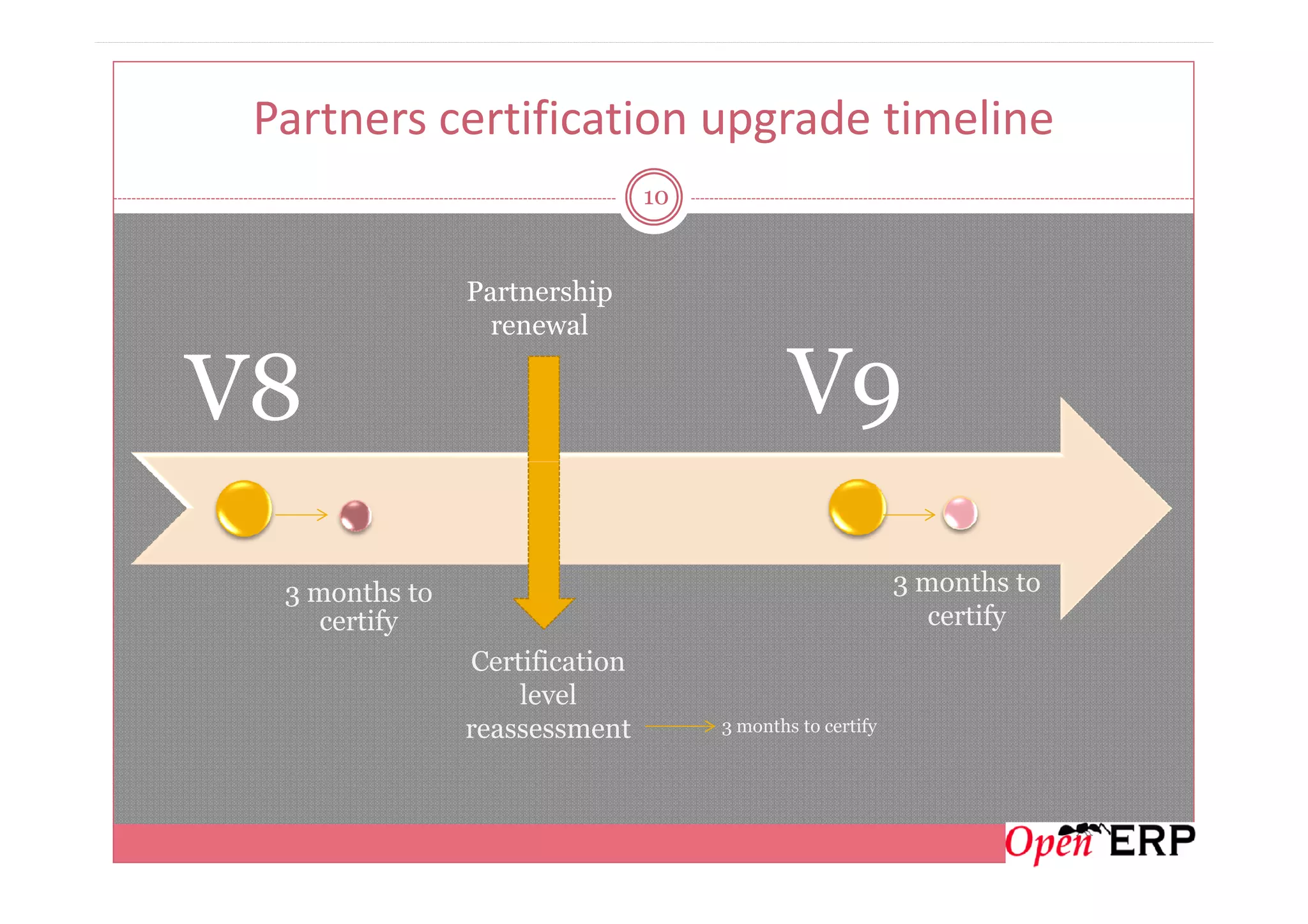 Partners certification upgrade timeline
10
V8 V9
Partnership
renewal
3 months to
certify
3 months to
certify
Certification
level
reassessment 3 months to certify
 