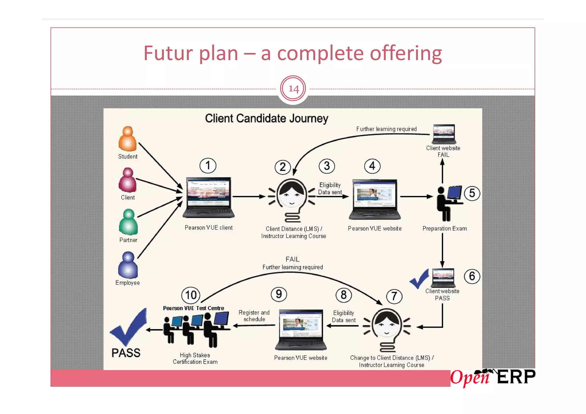Futur plan – a complete offering
14
 