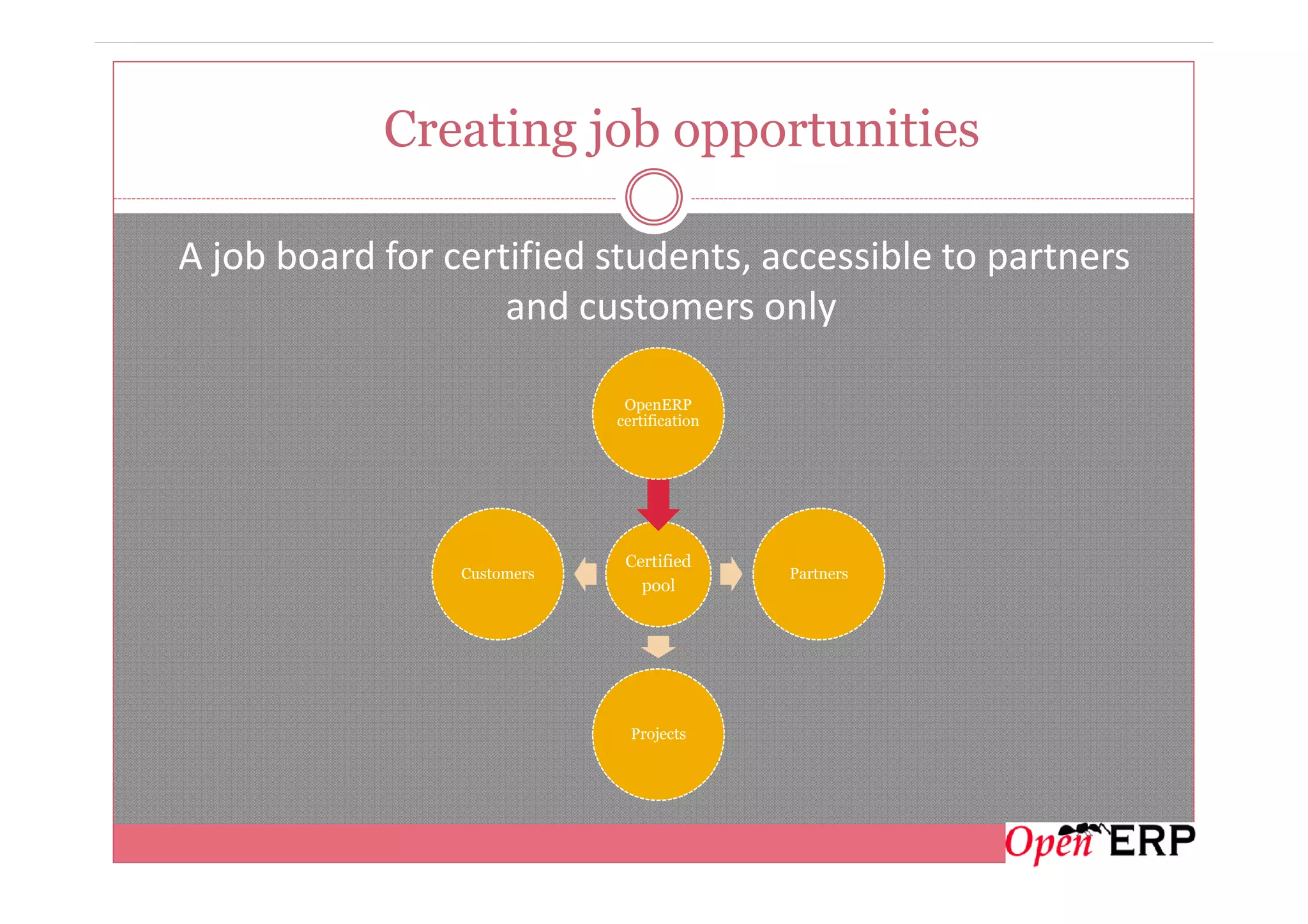 Creating job opportunities
A job board for certified students, accessible to partners
and customers only
OpenERP
certification
Certified
pool
Partners
Projects
Customers
 