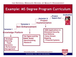 Example: MS Degree Program Curriculum -Strategic Planning - Team Dynamics -Performance Management -Six Sigma and the DMAIC Model -Benchmarking -Research  -QSM Applications in Homeland Security and Defense -Value Stream Mapping - Financial Systems Project  Report-Out Semester I Semester  II Semester  III Graduation Knowledge Platform Skill  Enhancement Project Implementation 