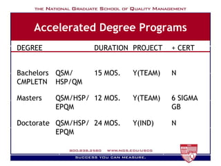 Accelerated Degree Programs QSM/HSP/ EPQM QSM/HSP/ EPQM QSM/ HSP/QM N Y(IND) 24 MOS. Doctorate 6 SIGMA GB Y(TEAM) 12 MOS. Masters N Y(TEAM) 15 MOS. Bachelors CMPLETN + CERT PROJECT DURATION DEGREE 