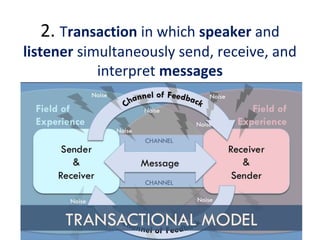 2. Transaction in which speaker and
listener simultaneously send, receive, and
interpret messages
 
