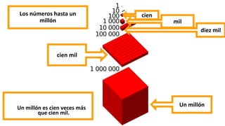 Los números hasta un
millón
Un millón es cien veces más
que cien mil.
cien mil
Un millón
diez mil
cien
mil
 